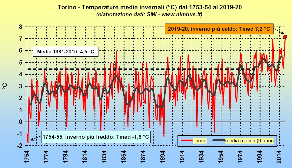 Temperature medie invernali Torino